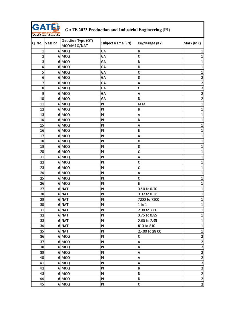 GATE 2023 Answer Key PI Production and Industrial Engineering - Page 1
