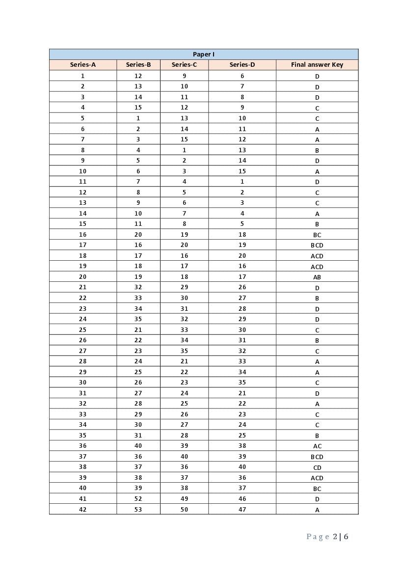 JENPAS UG 2023 Question Paper PDF with Final Answer Key
