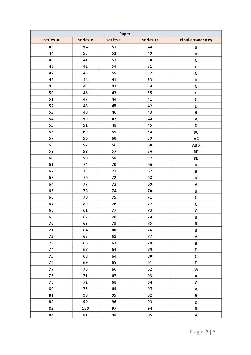 JENPAS UG 2023 Question Paper PDF with Final Answer Key