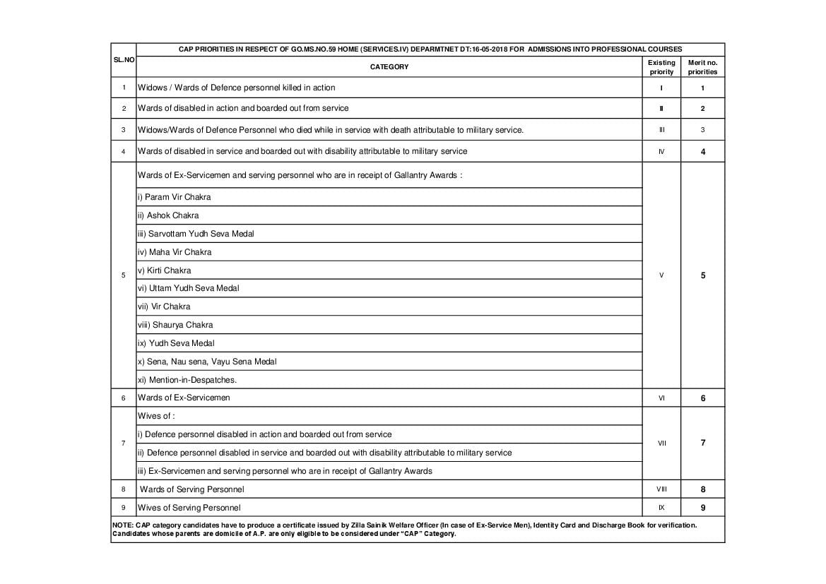 AP EAPCET 2022 Merit List CAP - Page 1
