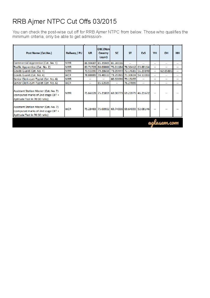 RRB Ajmer NTPC Cut Off Marks 2015  - Page 1 of 1