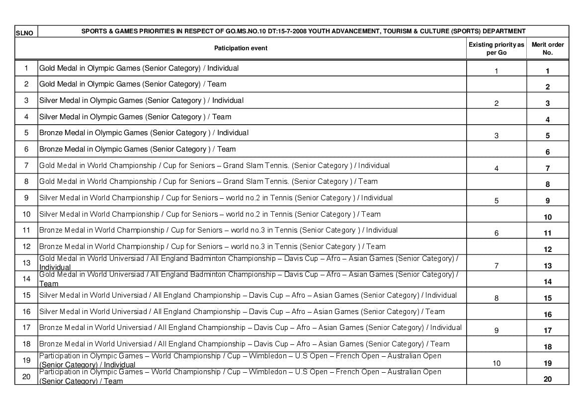 AP EAPCET 2022 Merit List SPORTS - Page 1