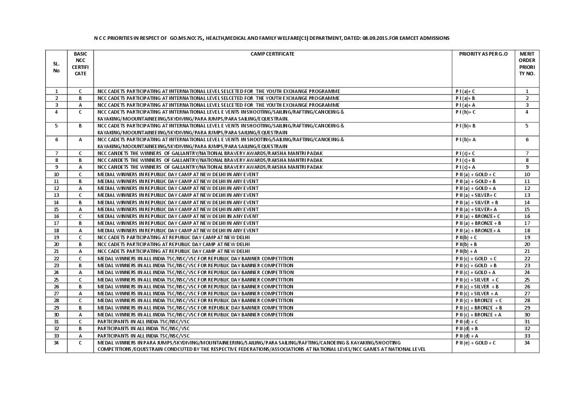 AP EAPCET 2022 Merit List NCC - Page 1