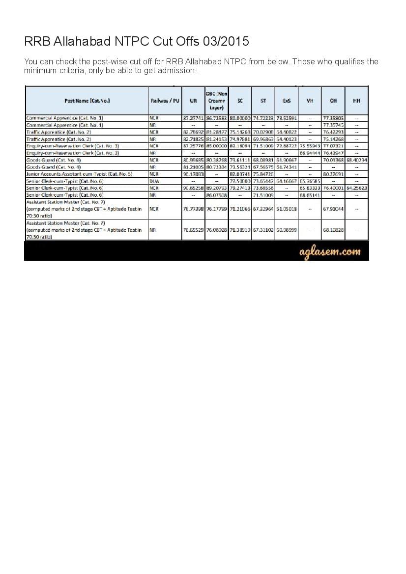 RRB Allahabad NTPC Cut Off Marks 2015  - Page 1 of 1