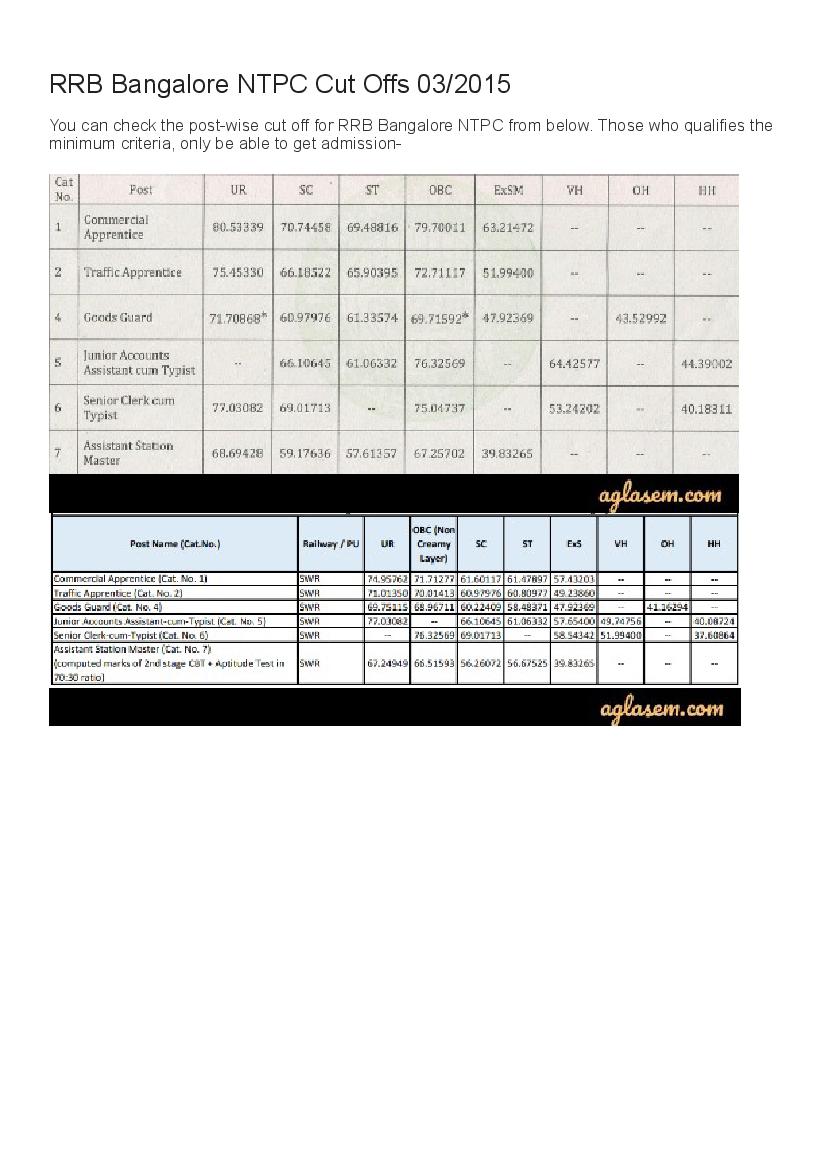 RRB Bangalore NTPC Cut Off Marks 2015  - Page 1 of 1