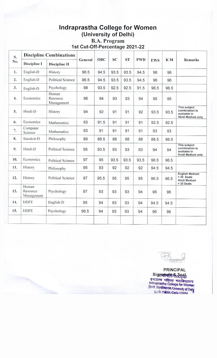 Indraprastha College for Women BA First Cut Off List 2021 - Page 1