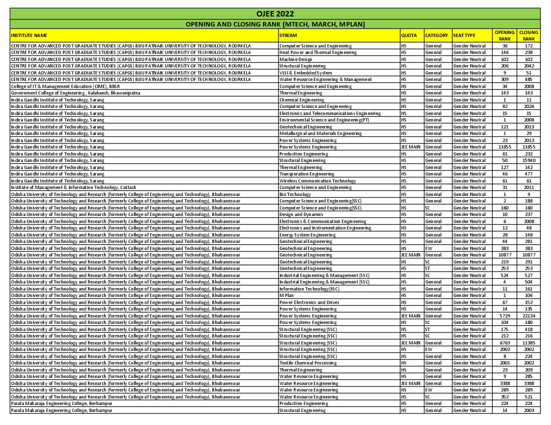 OJEE 2022 Cut Off M.Tech - Page 1 of 3