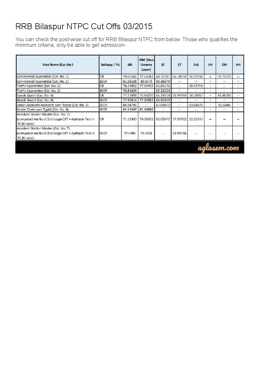 RRB Bilaspur NTPC Cut Off Marks 2015  - Page 1 of 1