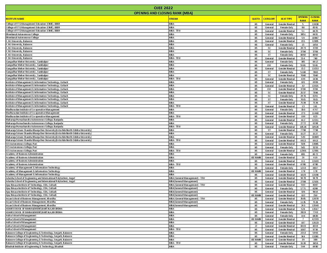 OJEE 2022 Cut Off MBA - Page 1