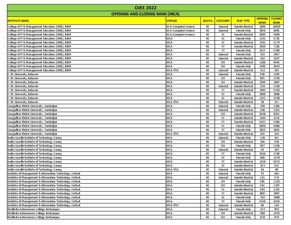 OJEE 2022 Cut Off MCA - Page 1