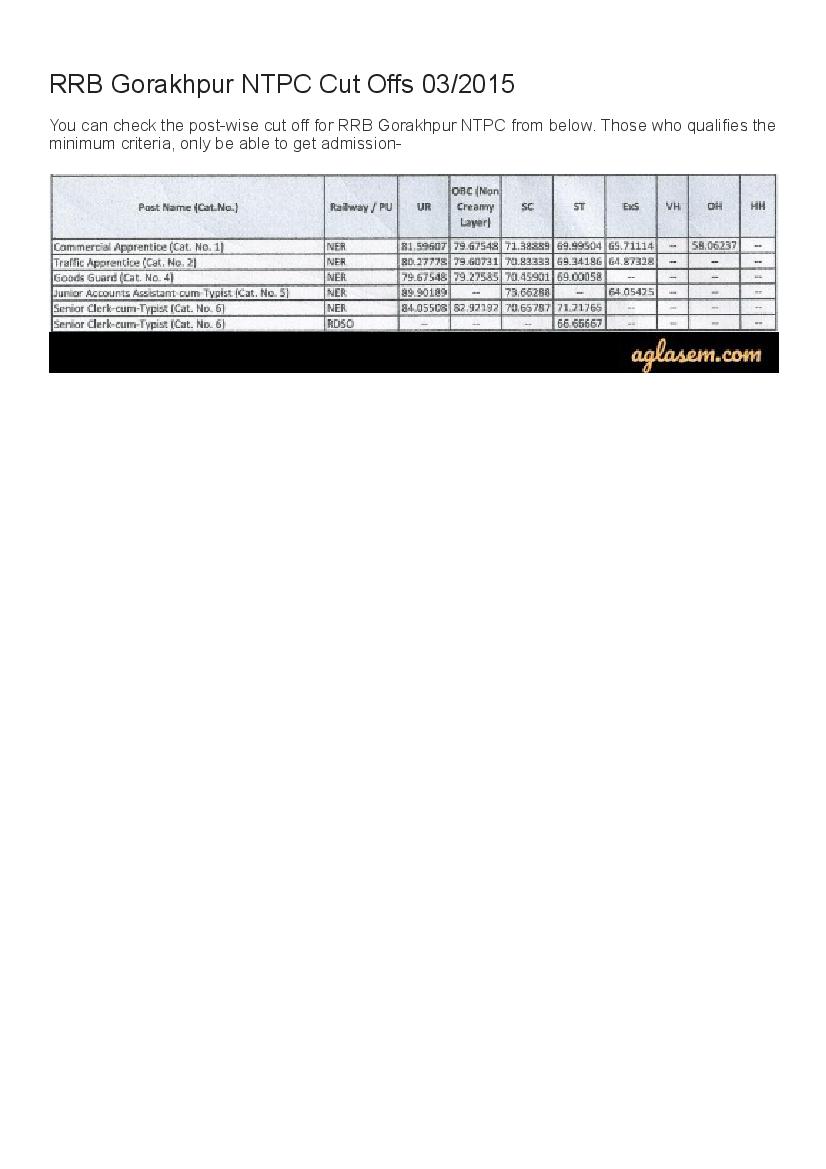 RRB Gorakhpur NTPC Cut Off Marks 2015  - Page 1 of 1
