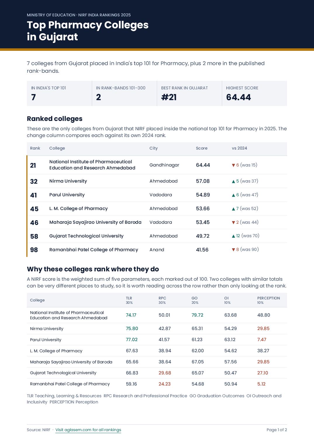 Top Pharmacy Colleges in Gujarat - Page 1 of 2
