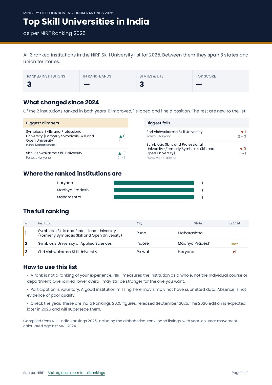 Top Skill Universities in India as per NIRF Ranking 2025 - Page 1 of 1