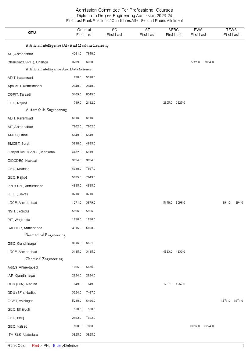 ACPC Diploma to Degree 2023 Round-2 Cut Off Program Wise - Page 1
