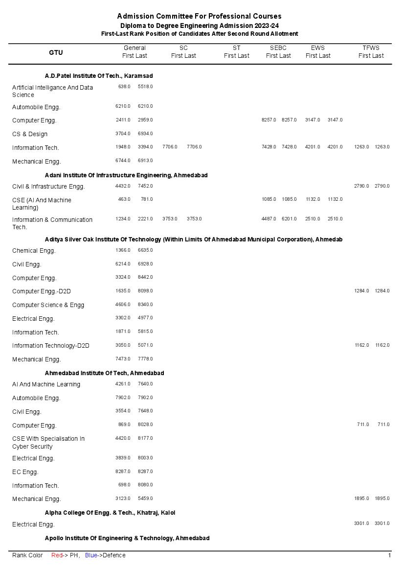 ACPC Diploma to Degree 2023 Round-2 Cut Off Institute Wise - Page 1