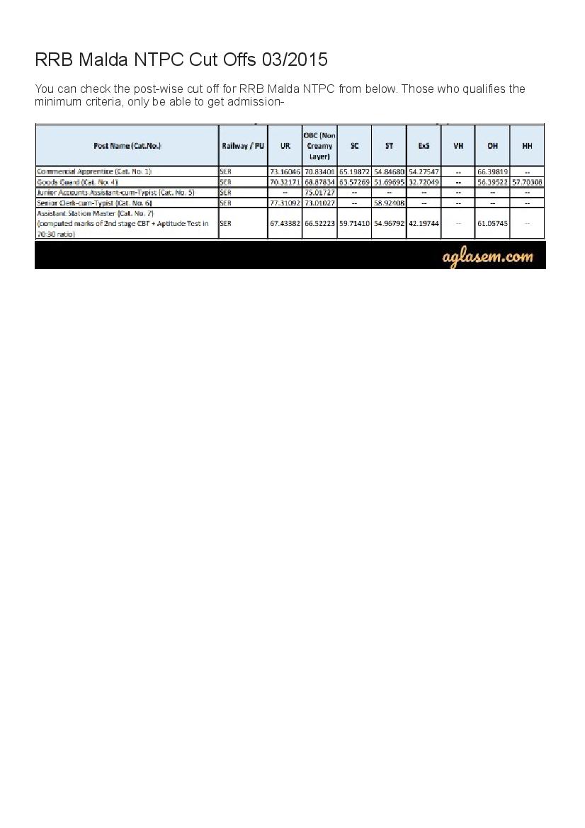 RRB Malda NTPC Cut Off Marks 2015  - Page 1