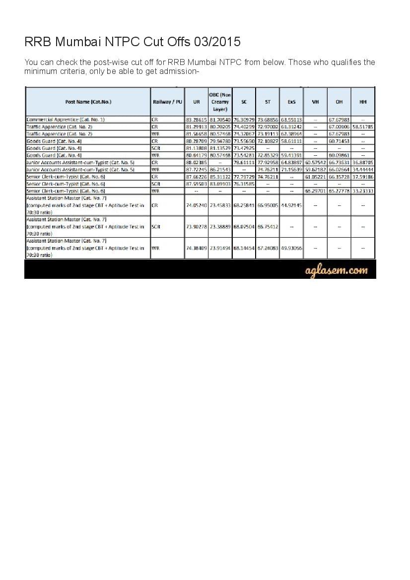 RRB Mumbai NTPC Cut Off Marks 2015  - Page 1 of 1
