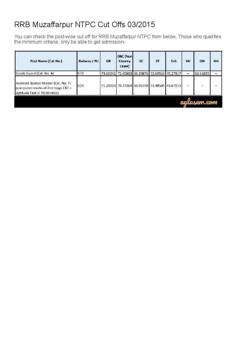 RRB Muzaffarpur NTPC Cut Off Marks 2015  - Page 1 of 1
