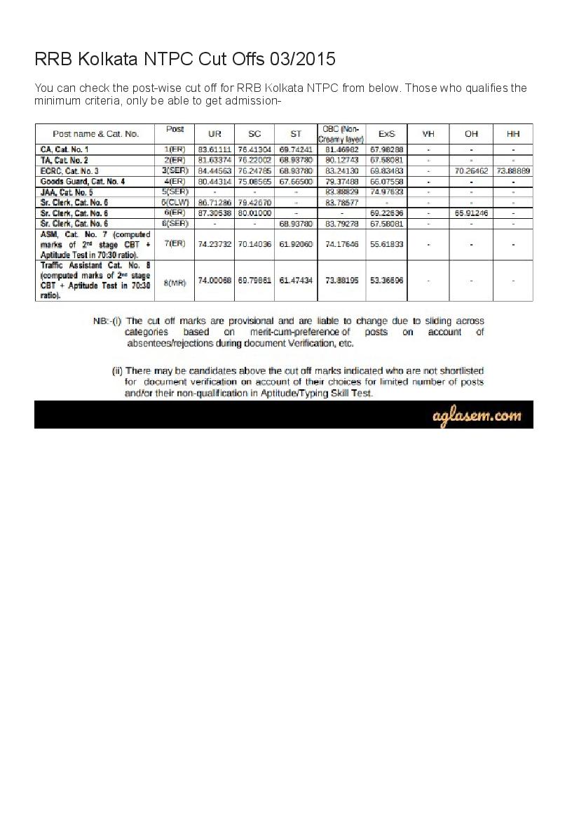 RRB Kolkata NTPC Cut Off Marks 2015  - Page 1 of 1