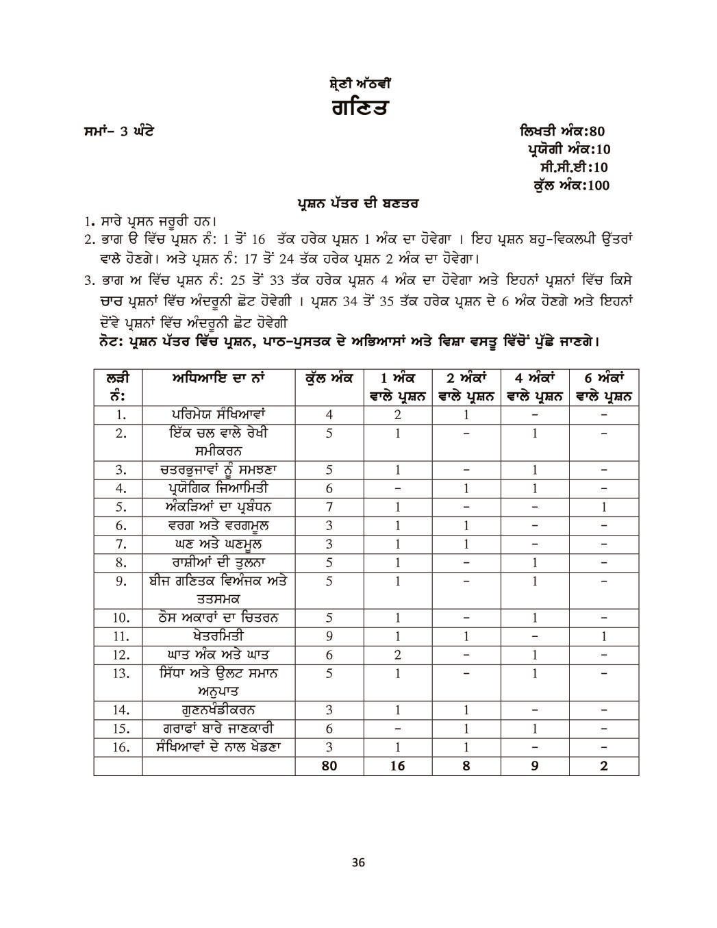 PSEB Syllabus 2020-21 for Class 8 Maths - Page 1
