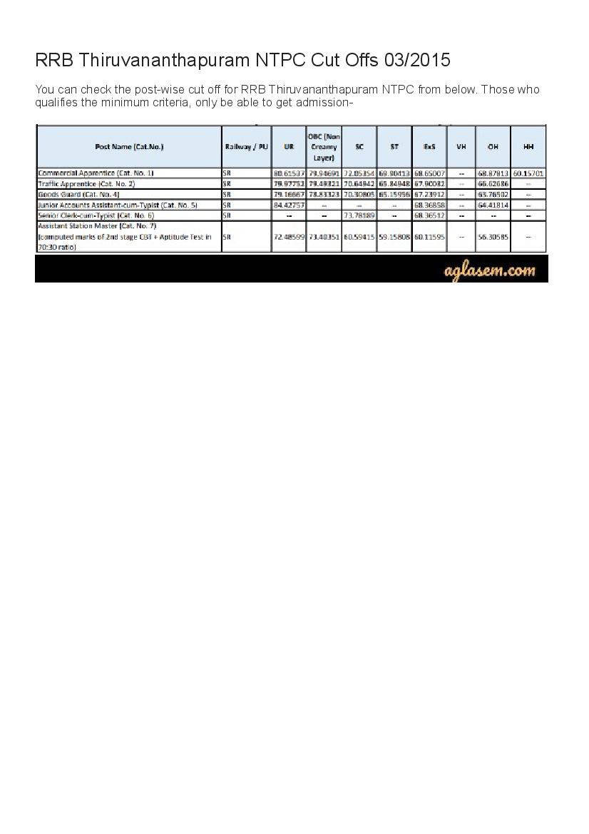 RRB Thiruvananthapuram NTPC Cut Off Marks 2015  - Page 1 of 1