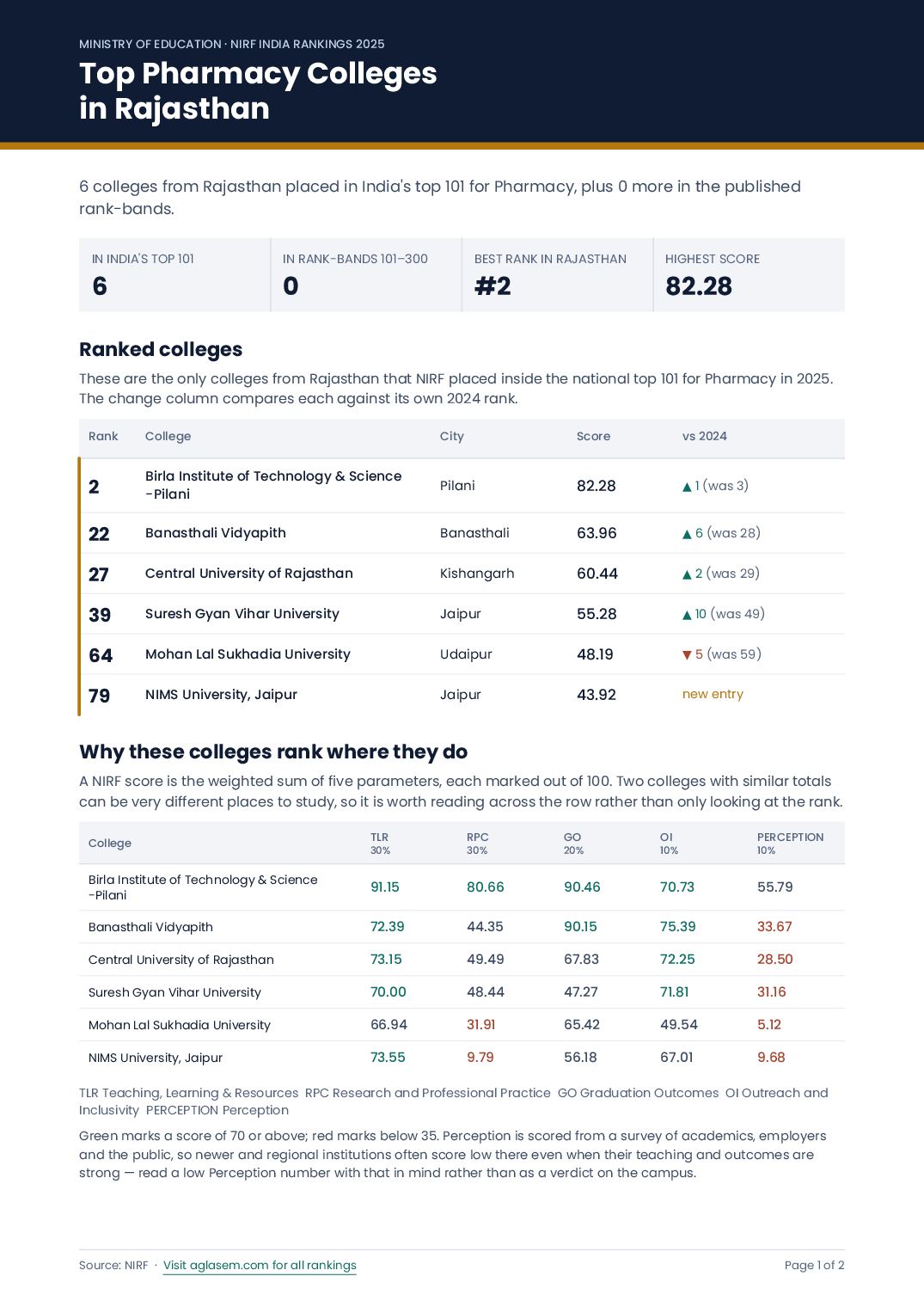 Top Pharmacy Colleges in Rajasthan - Page 1 of 2