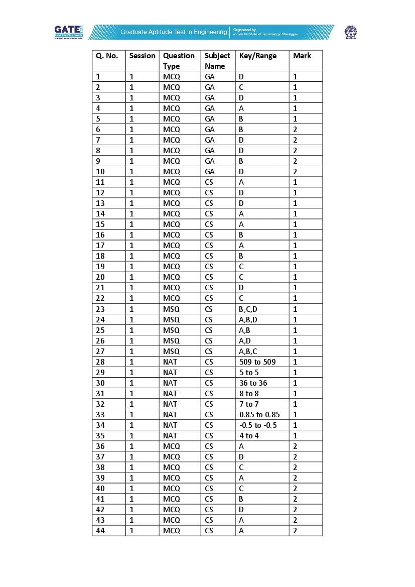 GATE 2022 Answer Key CS Computer Science - Page 1