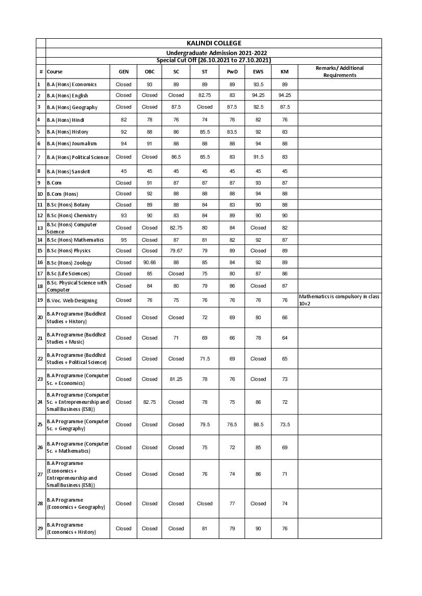 Kalindi College Special Cut Off List 2021 - Page 1