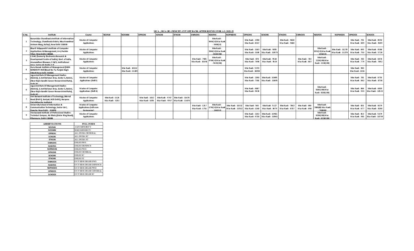 IPU CET 2022 Cut Off for MCA Round 03 - Page 1