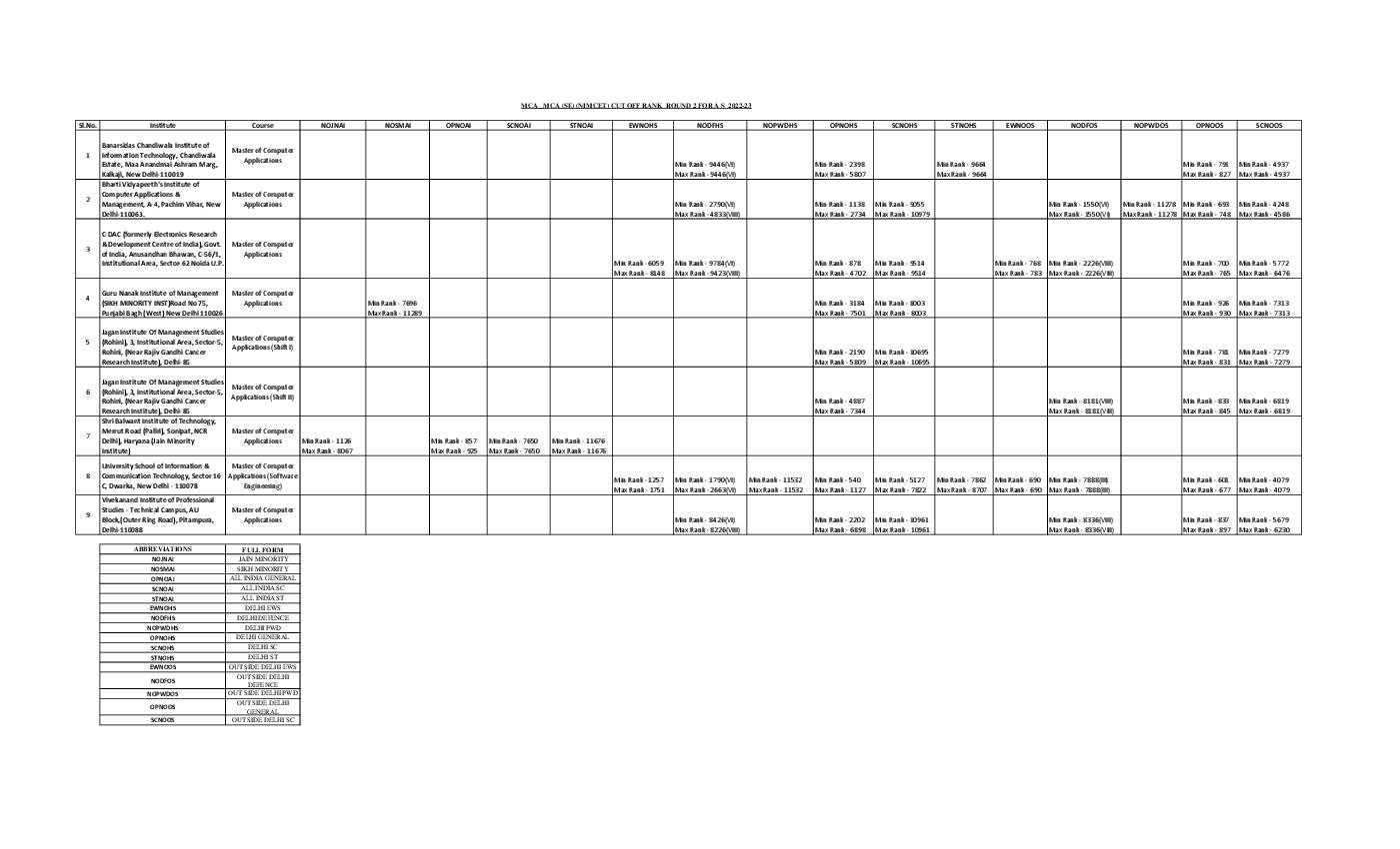 IPU CET 2022 Cut Off for MCA Round 02 - Page 1