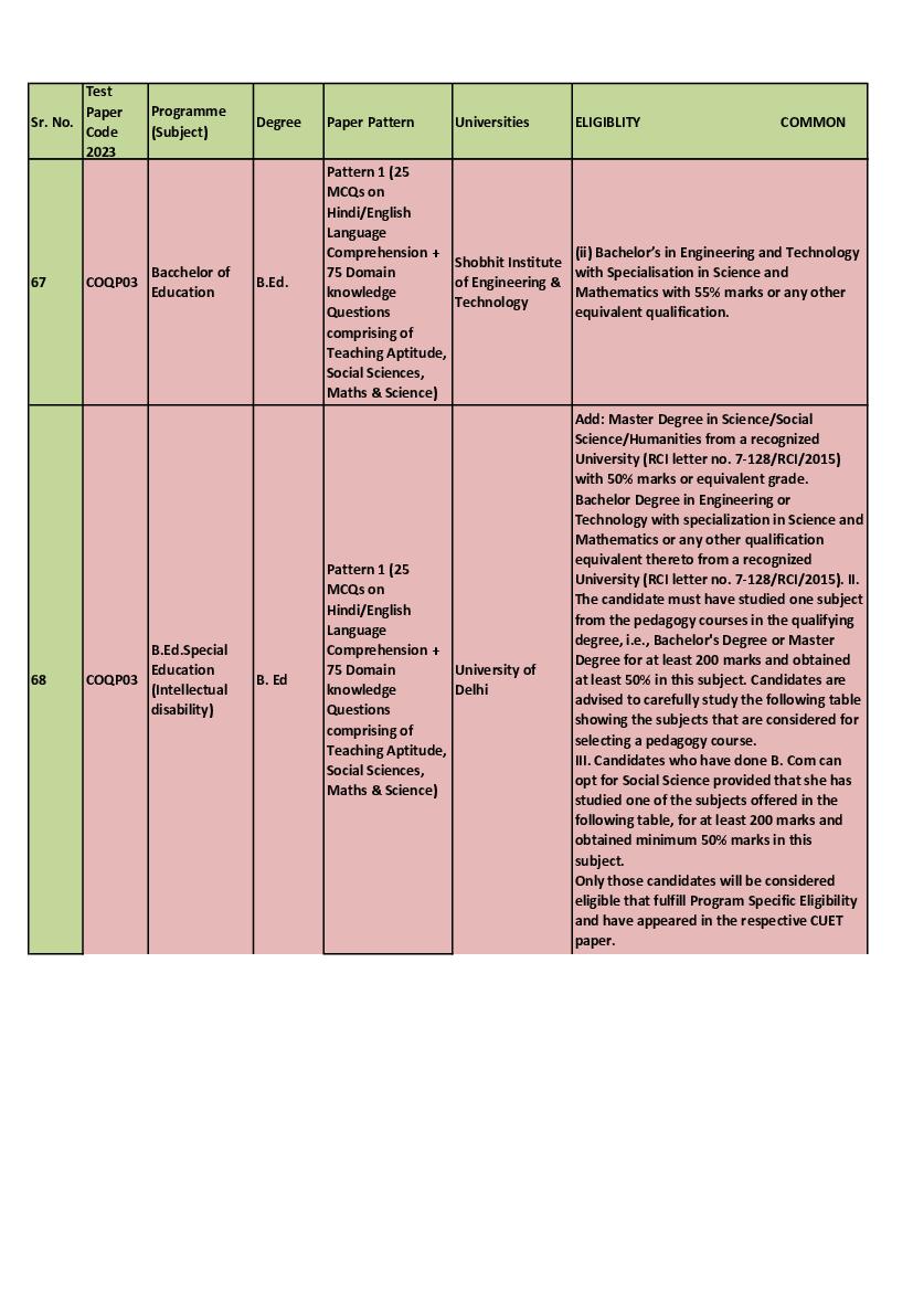 CUET PG Exam Pattern (Announced) - Check Here - AglaSem Admission