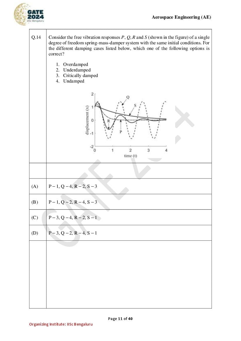 GATE 2024 Question Papers PDF with Answer Keys (38 Papers)