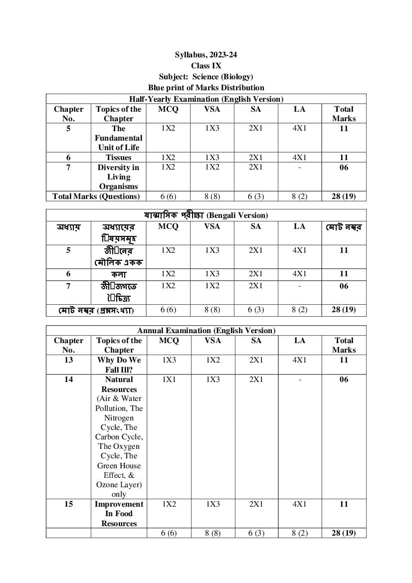 TBSE Class 9 Syllabus 2024 Science - Page 1