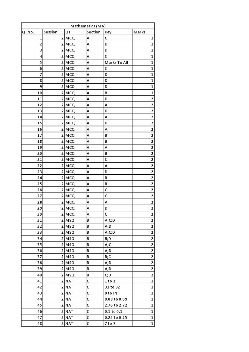 IIT JAM 2020 Answer Key Mathematics (MA) - Page 1