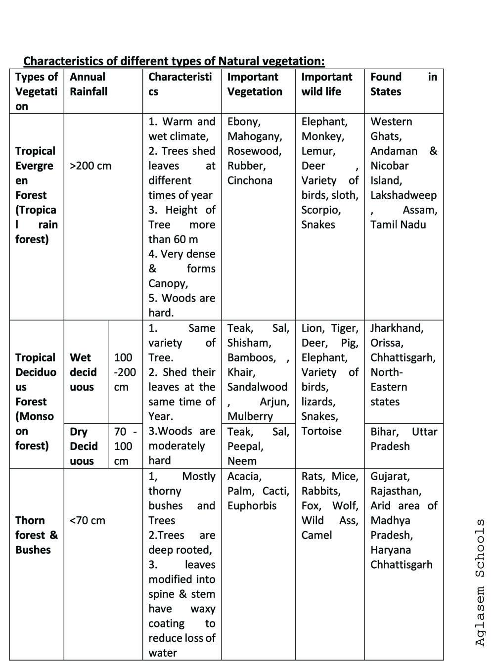 Class 9 Social Science Notes For Natural Vegetation And Wildlife PDF 