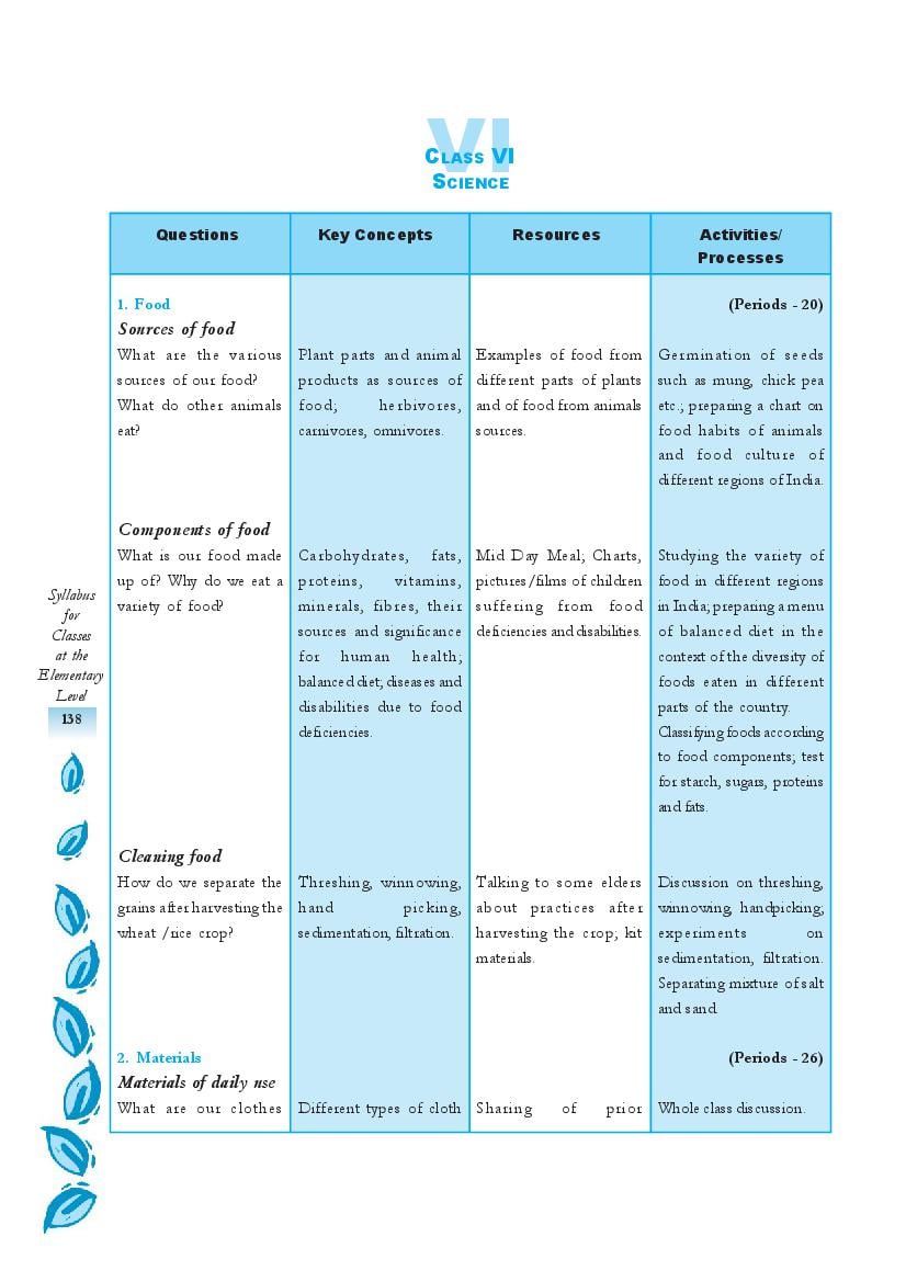 NCERT Class 6 Syllabus for Science - Page 1