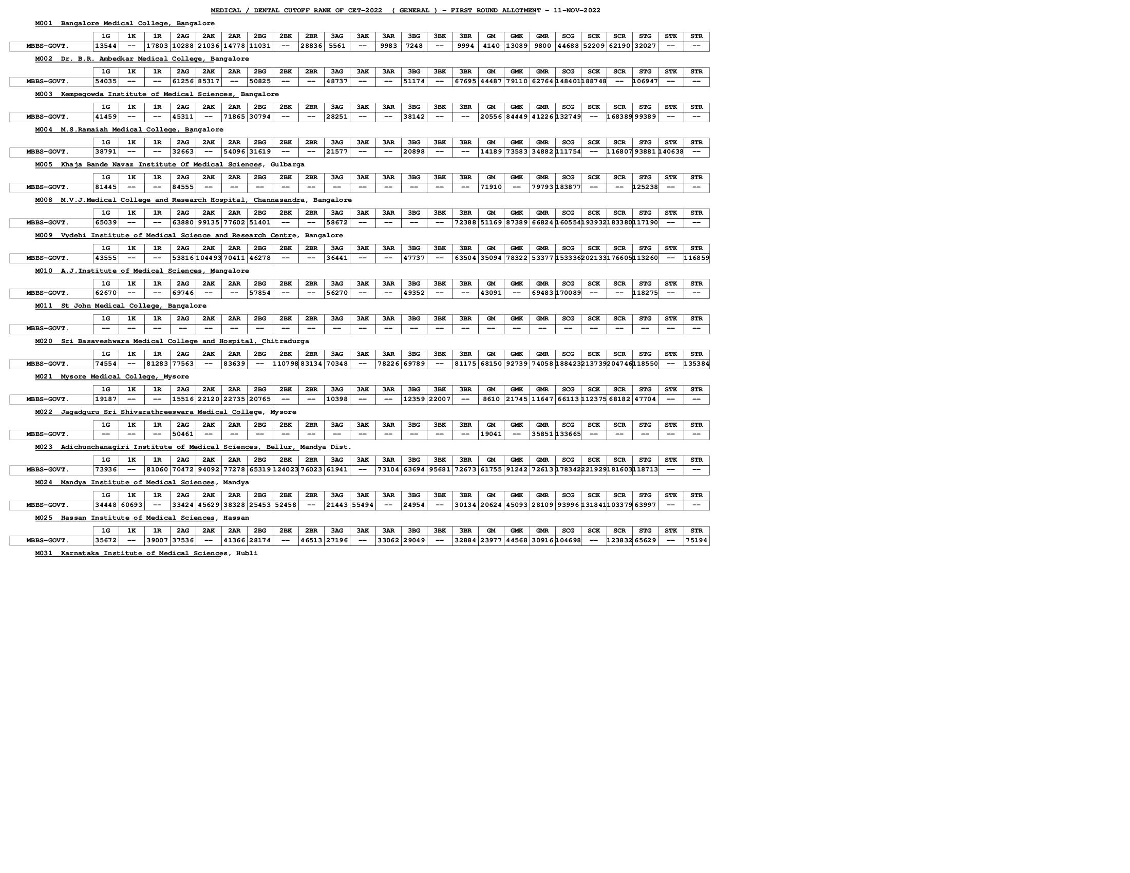 NEET 2022 Cut Off Karnataka - General Round 1 - Page 1