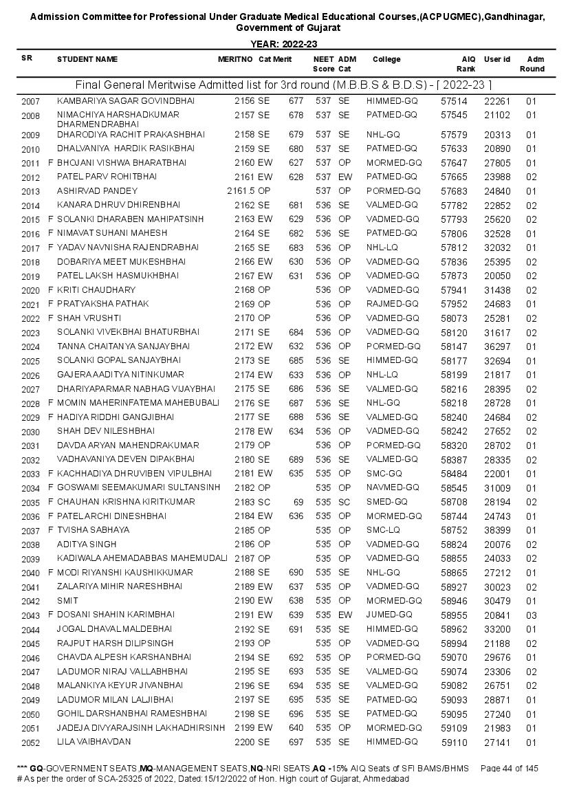 NEET 2022 Cut Off Gujarat Final Admitted List Rank Wise