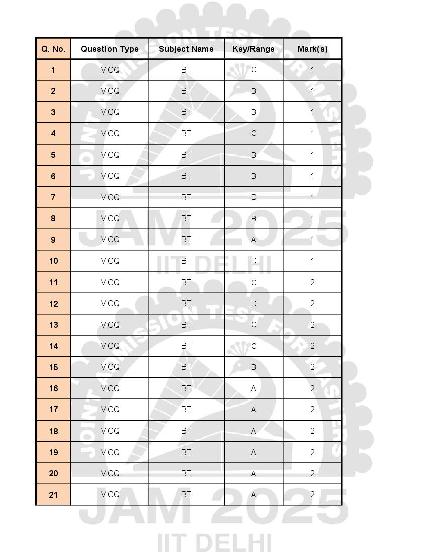 JAM 2025 Answer Key Biotechnology (BT) - Page 1