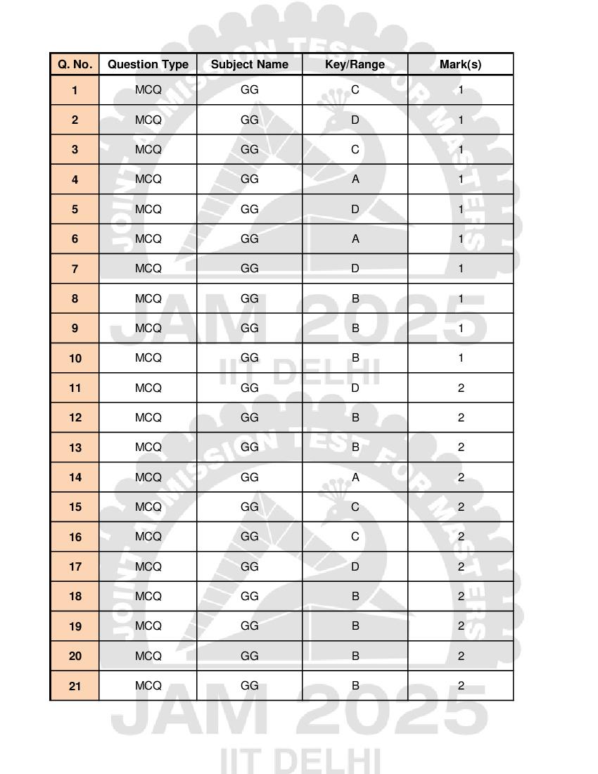 JAM 2025 Answer Key Geology (GG) - Page 1