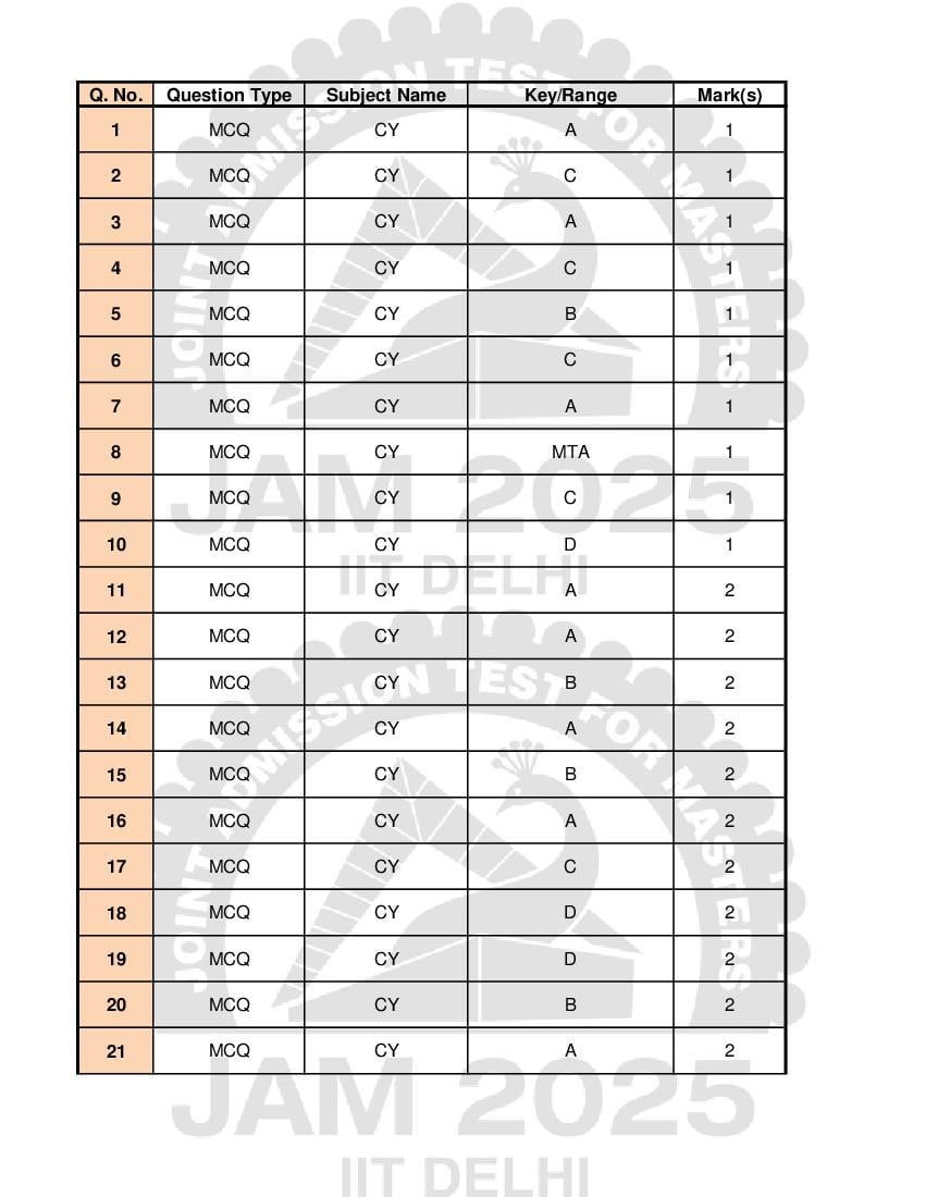 JAM 2025 Answer Key Chemistry (CY) - Page 1