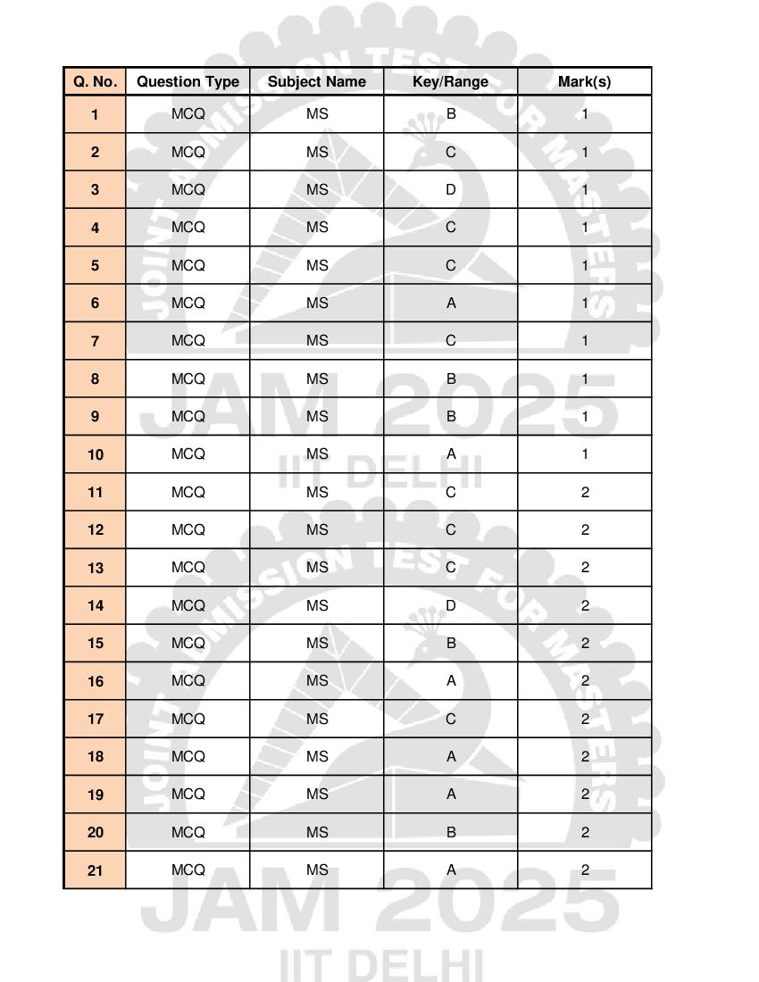 JAM 2025 Answer Key Mathematical Statistics (MS) - Page 1