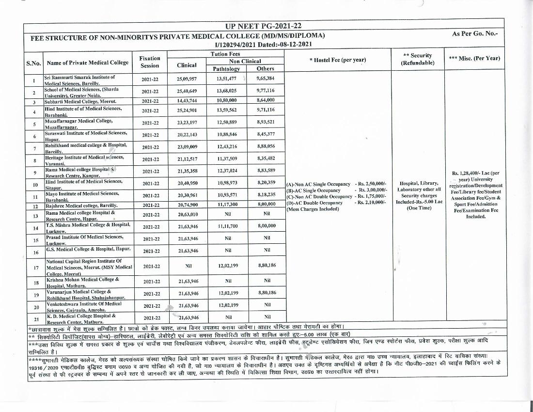 up-pg-medical-admission-2021-fee-structure-of-non-minority-private-medical-college-up