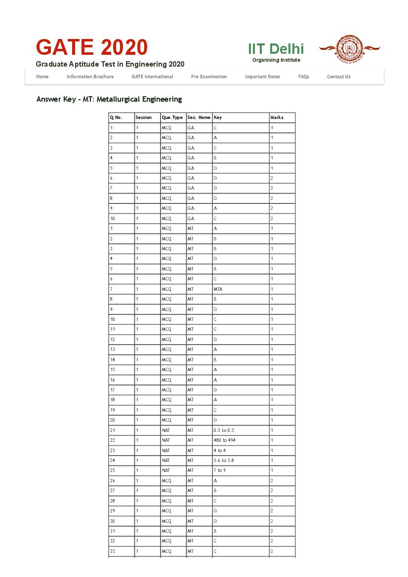 GATE 2020 Answer Key MT Metallurgical Engineering - Page 1