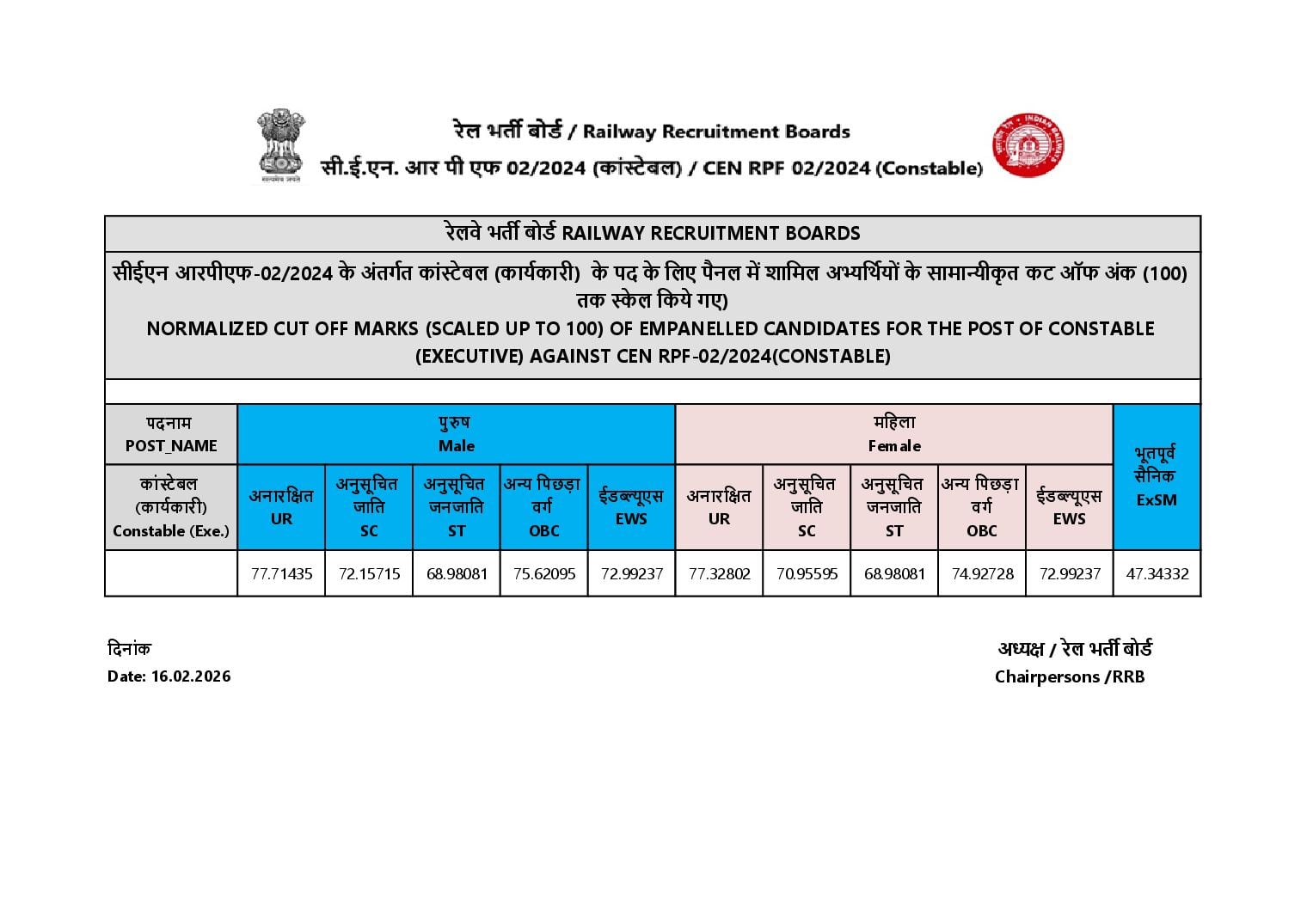 RPF Contable CEN 02/2024 Cut Off Marks - Page 1 of 1