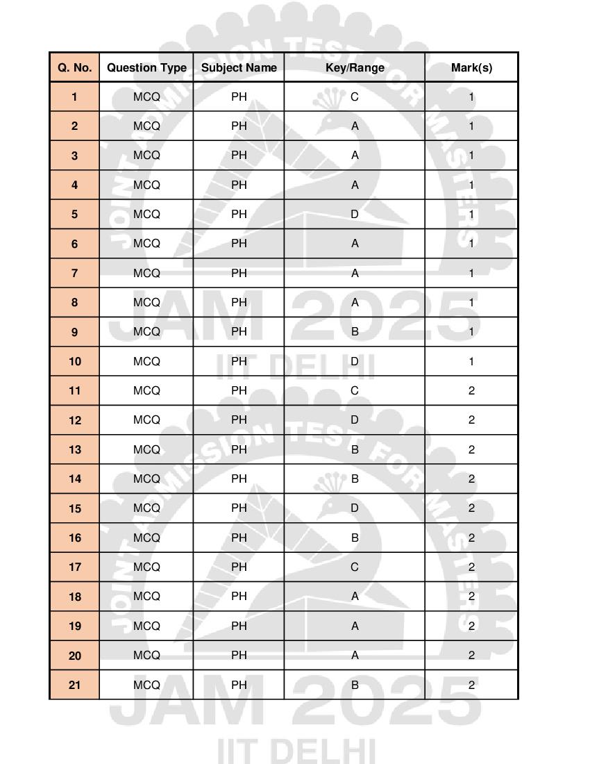 JAM 2025 Answer Key Physics (PH) - Page 1