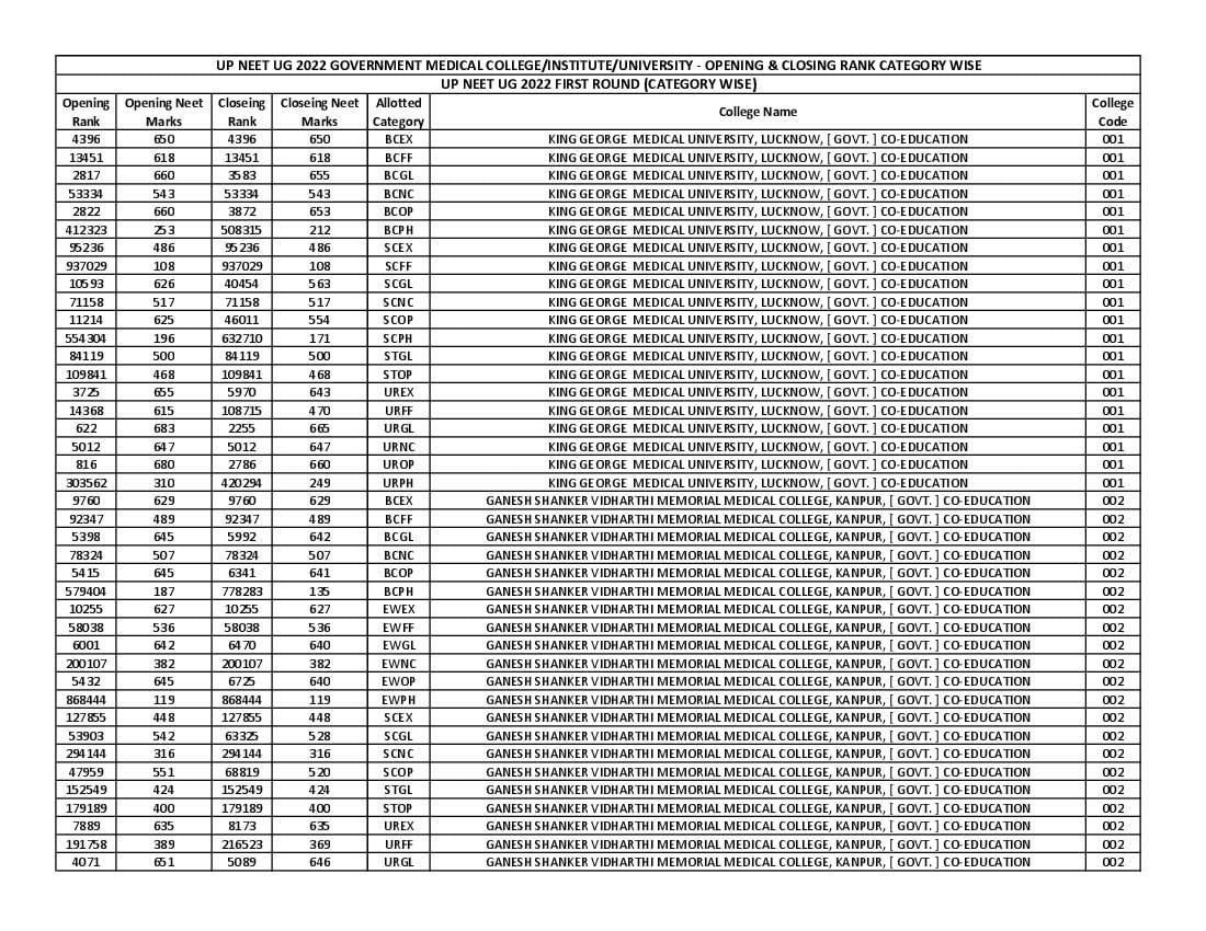 NEET 2022 Cut Off Uttar Pradesh - Opening and Closing Rank Govt ...