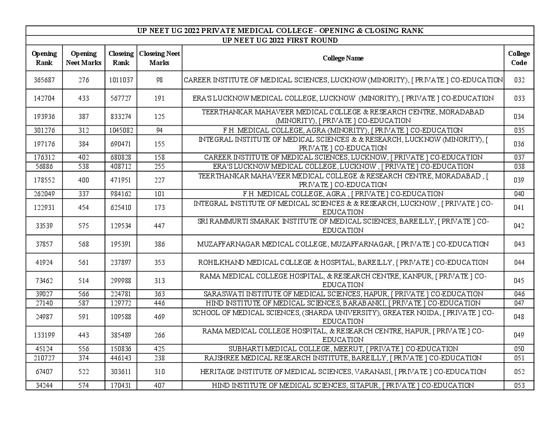 NEET 2022 Cut Off Uttar Pradesh - Opening and Closing Rank Private Colleges - Page 1