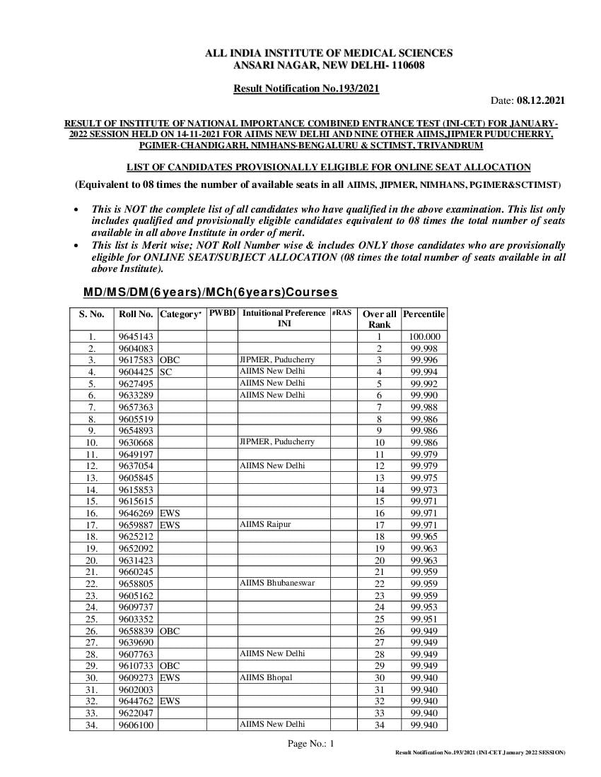 INI CET 2022 List of Eligible Candidates for Seat Allocation