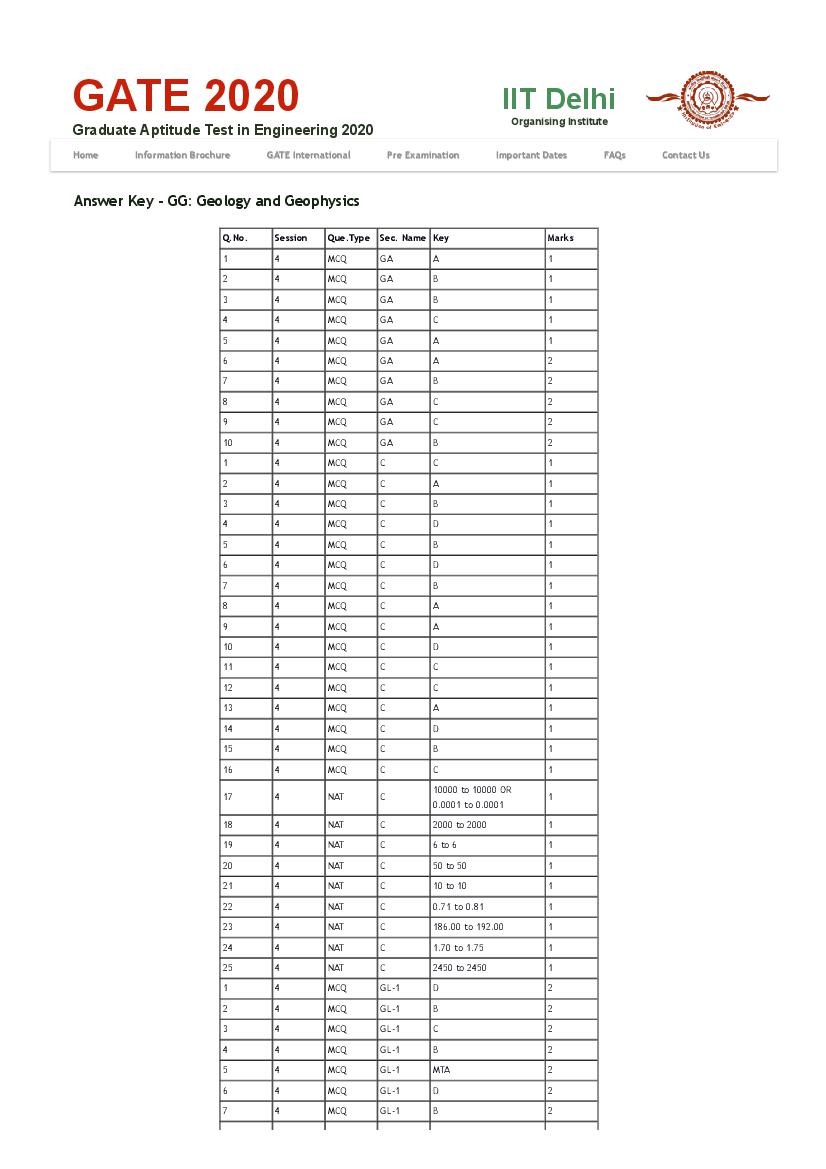 GATE 2020 Answer Key GG Geology and Geophysics - Page 1